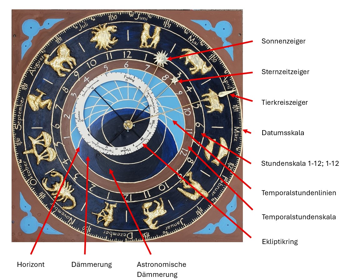 Erklärung_Zeiger_1 Astronomisches Zifferblatt